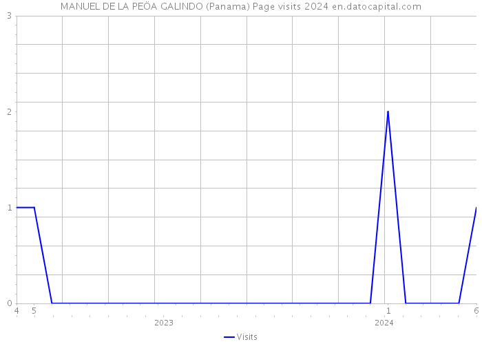 MANUEL DE LA PEÖA GALINDO (Panama) Page visits 2024 