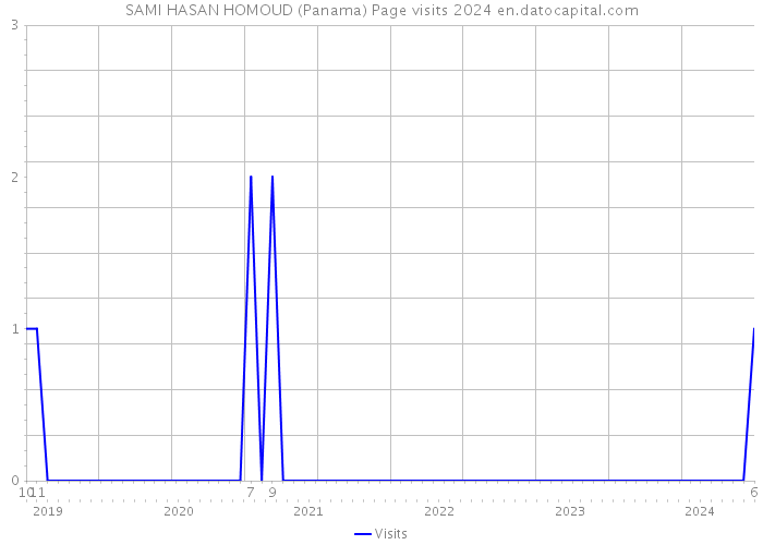 SAMI HASAN HOMOUD (Panama) Page visits 2024 