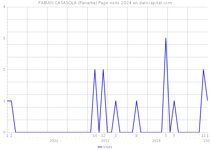 FABIAN CASASOLA (Panama) Page visits 2024 