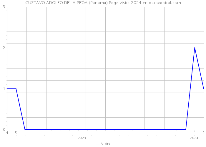 GUSTAVO ADOLFO DE LA PEÖA (Panama) Page visits 2024 