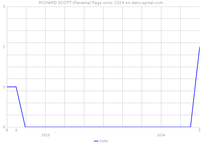 RICHARD SCOTT (Panama) Page visits 2024 
