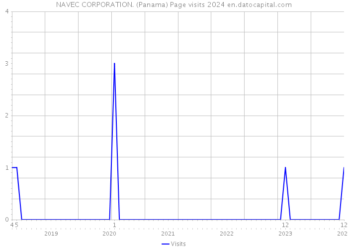 NAVEC CORPORATION. (Panama) Page visits 2024 