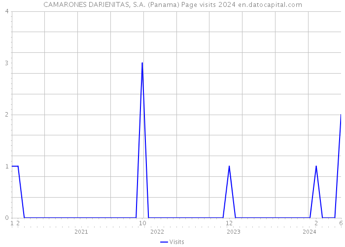 CAMARONES DARIENITAS, S.A. (Panama) Page visits 2024 