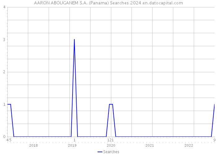 AARON ABOUGANEM S.A. (Panama) Searches 2024 