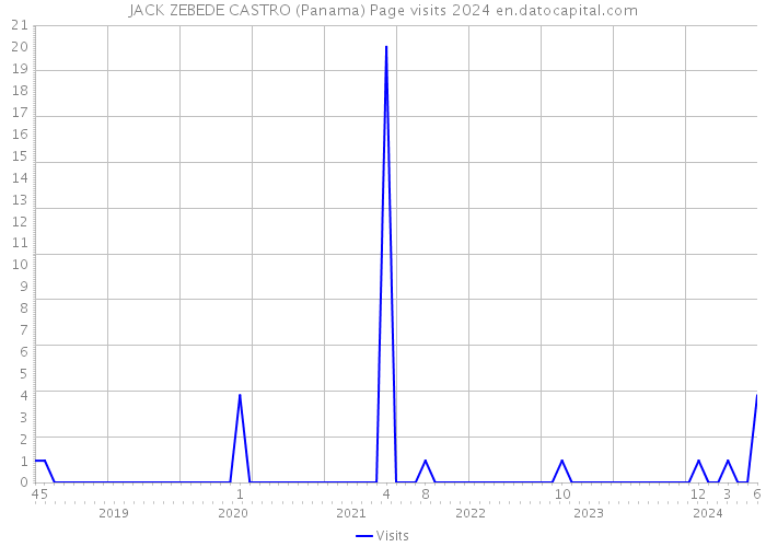 JACK ZEBEDE CASTRO (Panama) Page visits 2024 