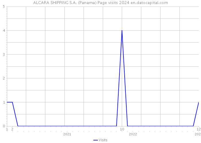 ALCARA SHIPPING S.A. (Panama) Page visits 2024 