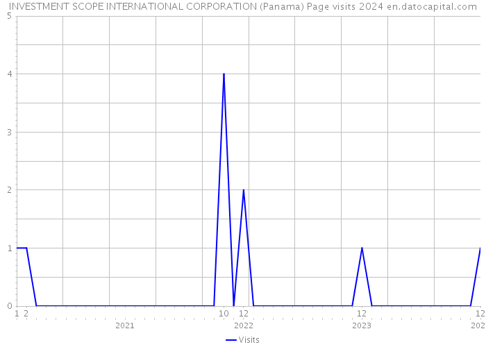 INVESTMENT SCOPE INTERNATIONAL CORPORATION (Panama) Page visits 2024 