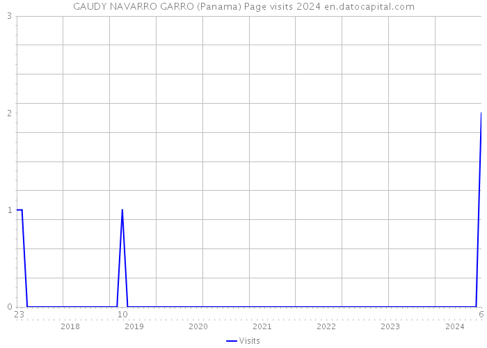 GAUDY NAVARRO GARRO (Panama) Page visits 2024 