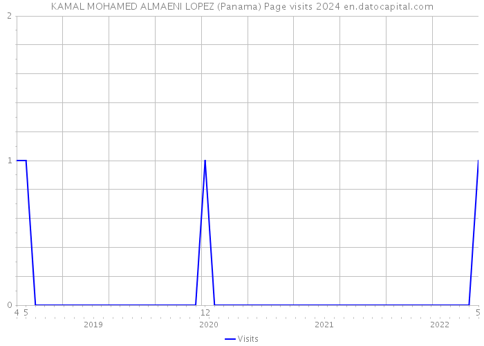 KAMAL MOHAMED ALMAENI LOPEZ (Panama) Page visits 2024 