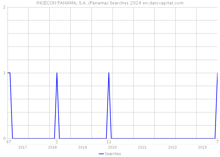 INGECON PANAMA, S.A. (Panama) Searches 2024 