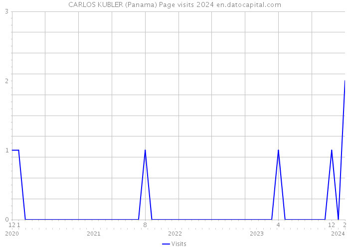 CARLOS KUBLER (Panama) Page visits 2024 
