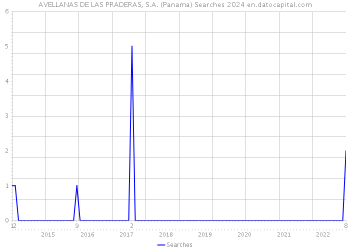 AVELLANAS DE LAS PRADERAS, S.A. (Panama) Searches 2024 