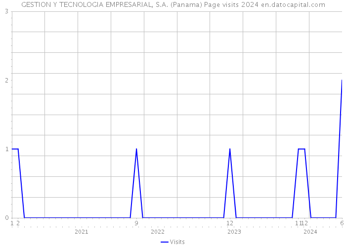 GESTION Y TECNOLOGIA EMPRESARIAL, S.A. (Panama) Page visits 2024 