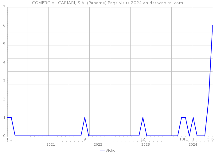 COMERCIAL CARIARI, S.A. (Panama) Page visits 2024 