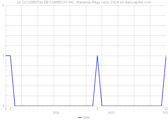 LA OCCIDENTAL DE COMERCIO INC. (Panama) Page visits 2024 