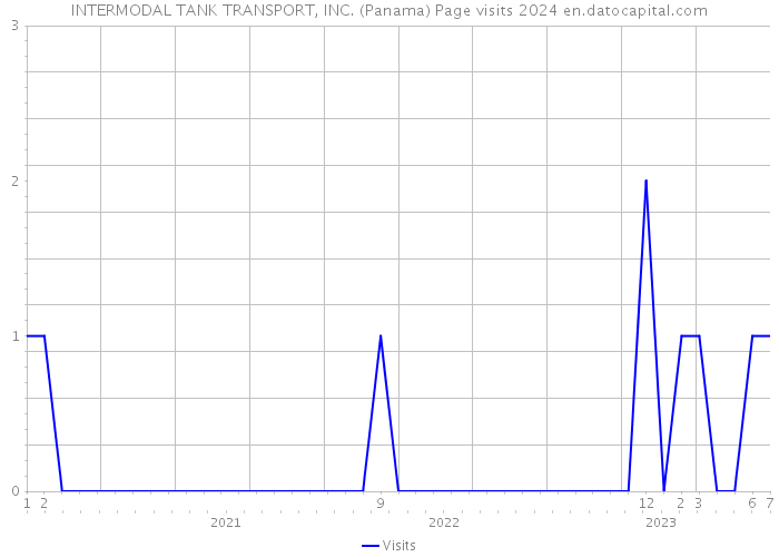 INTERMODAL TANK TRANSPORT, INC. (Panama) Page visits 2024 