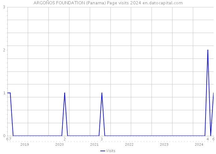 ARGOÑOS FOUNDATION (Panama) Page visits 2024 