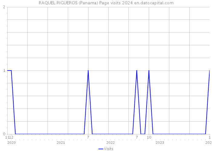 RAQUEL RIGUEROS (Panama) Page visits 2024 