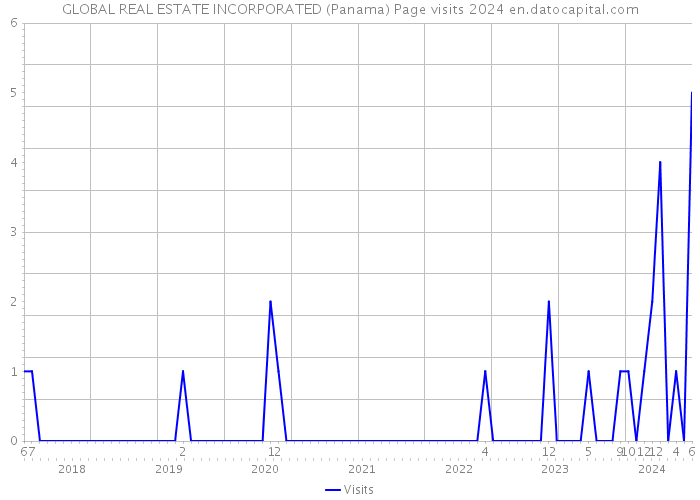 GLOBAL REAL ESTATE INCORPORATED (Panama) Page visits 2024 