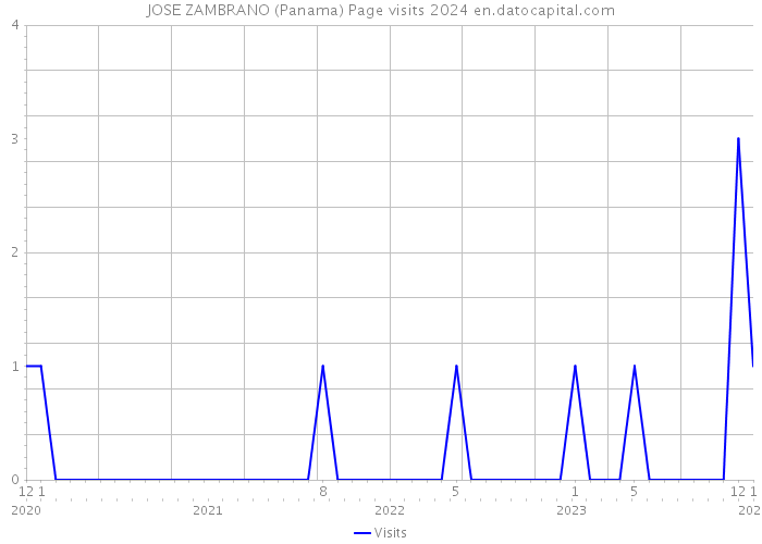 JOSE ZAMBRANO (Panama) Page visits 2024 