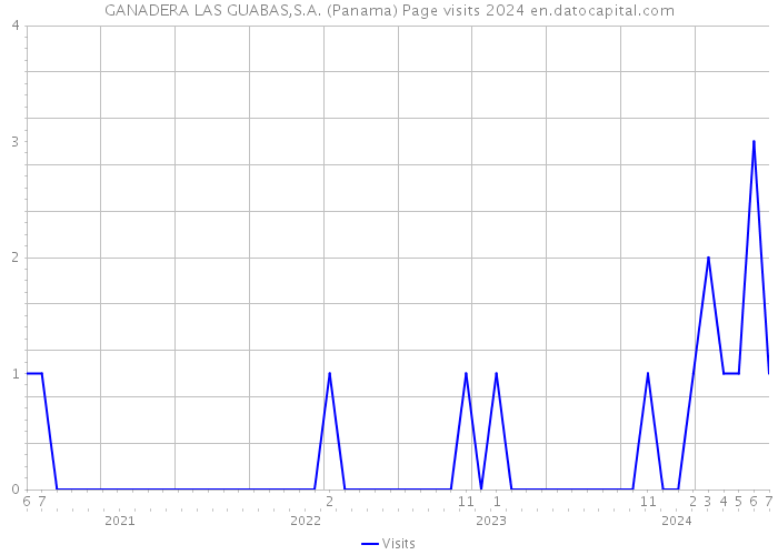 GANADERA LAS GUABAS,S.A. (Panama) Page visits 2024 