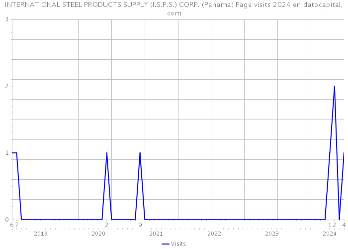INTERNATIONAL STEEL PRODUCTS SUPPLY (I.S.P.S.) CORP. (Panama) Page visits 2024 