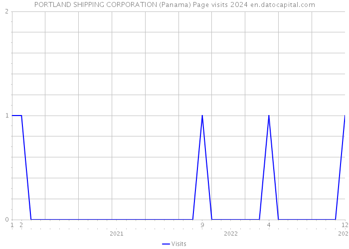 PORTLAND SHIPPING CORPORATION (Panama) Page visits 2024 