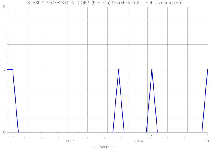 STABILO PROFESSIONAL CORP. (Panama) Searches 2024 