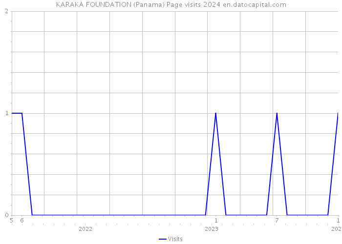 KARAKA FOUNDATION (Panama) Page visits 2024 