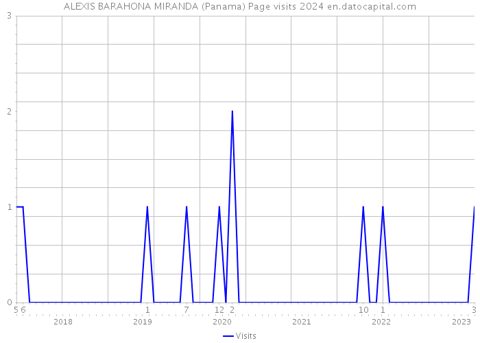 ALEXIS BARAHONA MIRANDA (Panama) Page visits 2024 