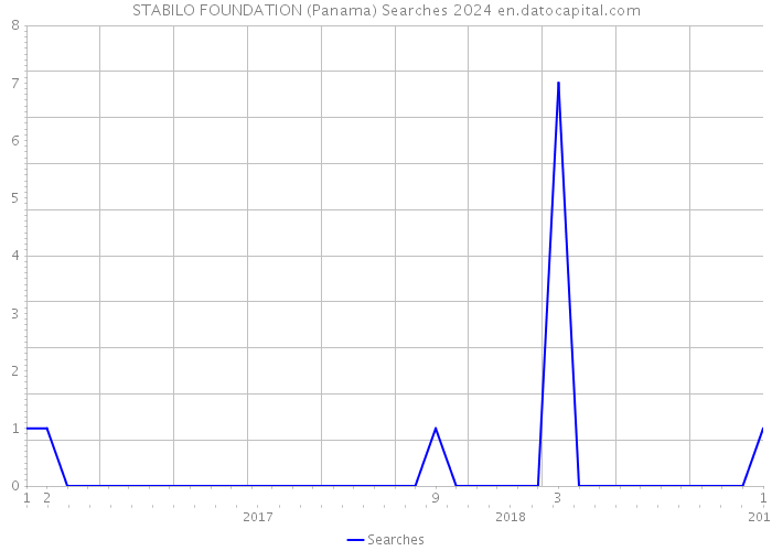 STABILO FOUNDATION (Panama) Searches 2024 