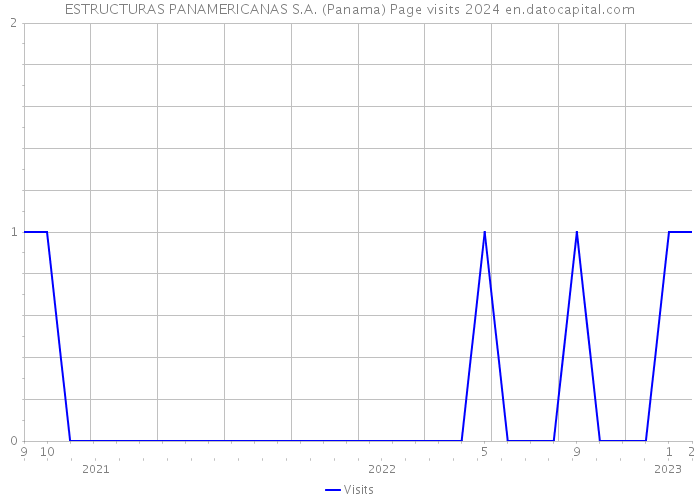ESTRUCTURAS PANAMERICANAS S.A. (Panama) Page visits 2024 