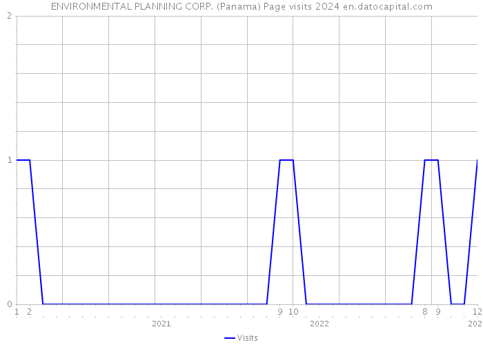 ENVIRONMENTAL PLANNING CORP. (Panama) Page visits 2024 