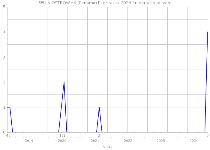 BELLA OSTROWIAK (Panama) Page visits 2024 
