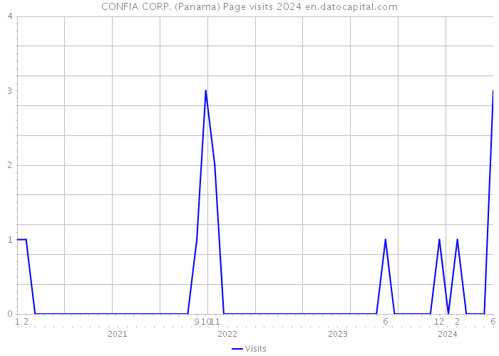 CONFIA CORP. (Panama) Page visits 2024 