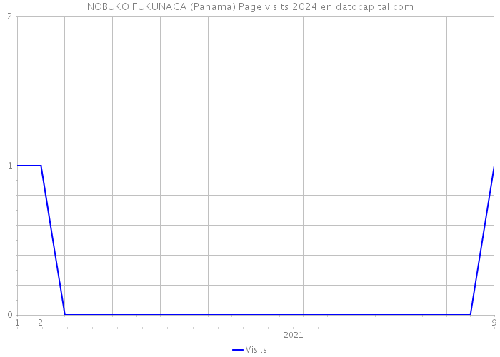 NOBUKO FUKUNAGA (Panama) Page visits 2024 