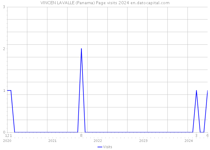 VINCEN LAVALLE (Panama) Page visits 2024 