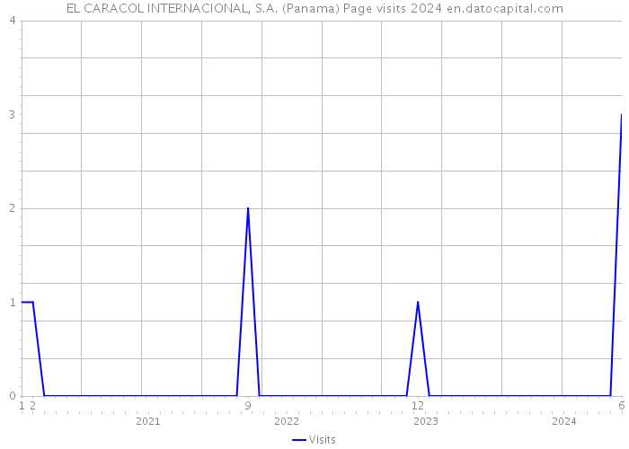 EL CARACOL INTERNACIONAL, S.A. (Panama) Page visits 2024 
