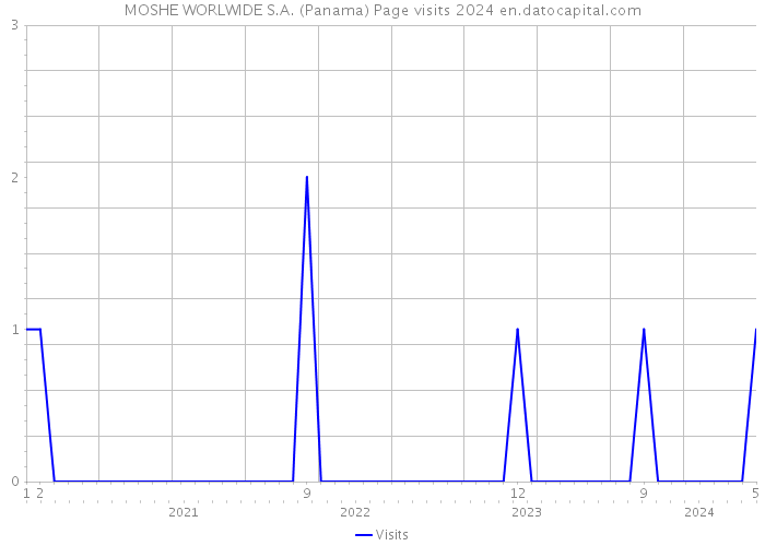 MOSHE WORLWIDE S.A. (Panama) Page visits 2024 
