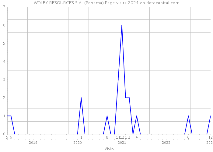 WOLFY RESOURCES S.A. (Panama) Page visits 2024 
