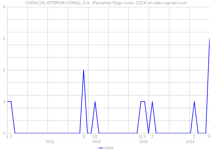 CARACOL INTERNACIONAL, S.A. (Panama) Page visits 2024 