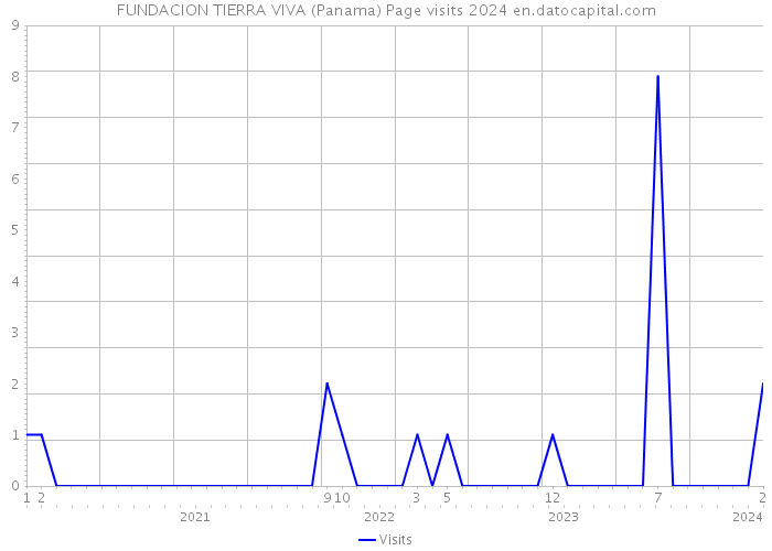 FUNDACION TIERRA VIVA (Panama) Page visits 2024 