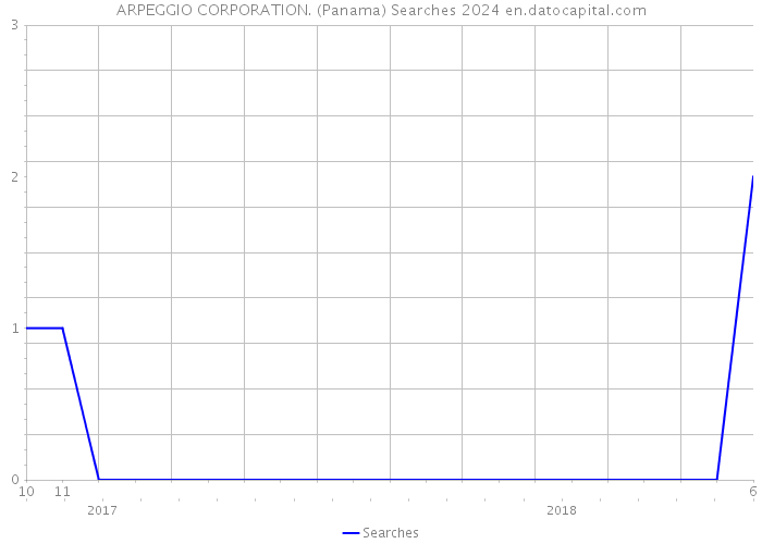 ARPEGGIO CORPORATION. (Panama) Searches 2024 