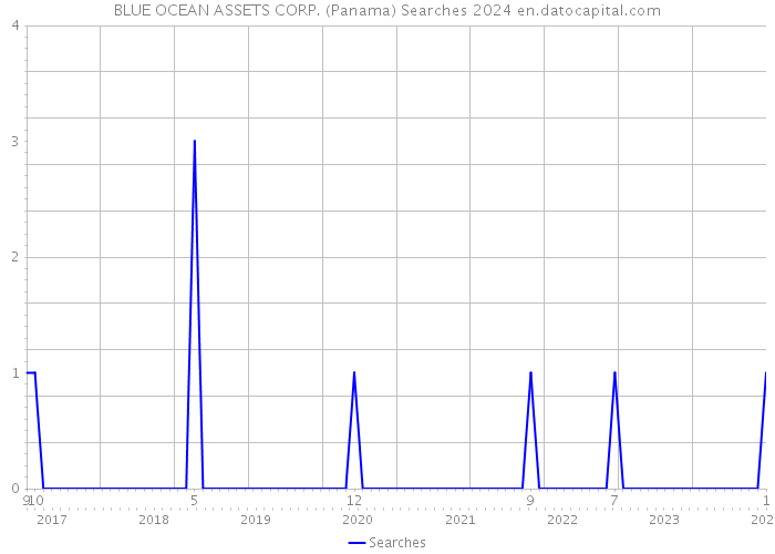 BLUE OCEAN ASSETS CORP. (Panama) Searches 2024 