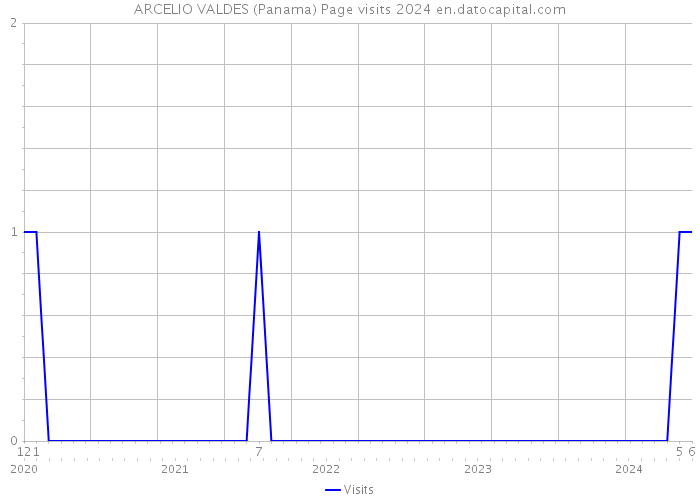 ARCELIO VALDES (Panama) Page visits 2024 
