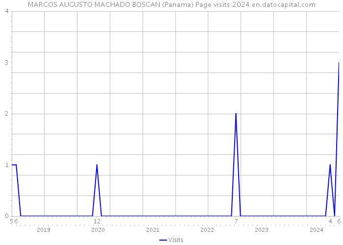 MARCOS AUGUSTO MACHADO BOSCAN (Panama) Page visits 2024 