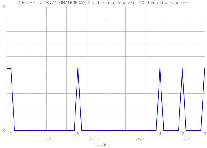 A B C ESTRATEGIAS FINANCIERAS, S.A. (Panama) Page visits 2024 