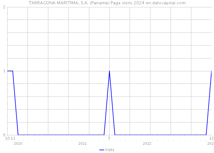 TARRAGONA MARITIMA, S.A. (Panama) Page visits 2024 