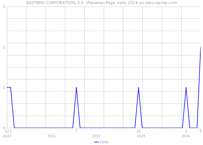 EASTERN CORPORATION, S.A. (Panama) Page visits 2024 