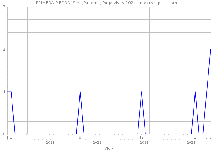PRIMERA PIEDRA, S.A. (Panama) Page visits 2024 